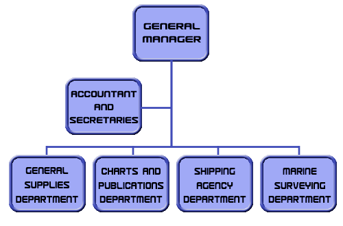 Dept Of Interior Org Chart